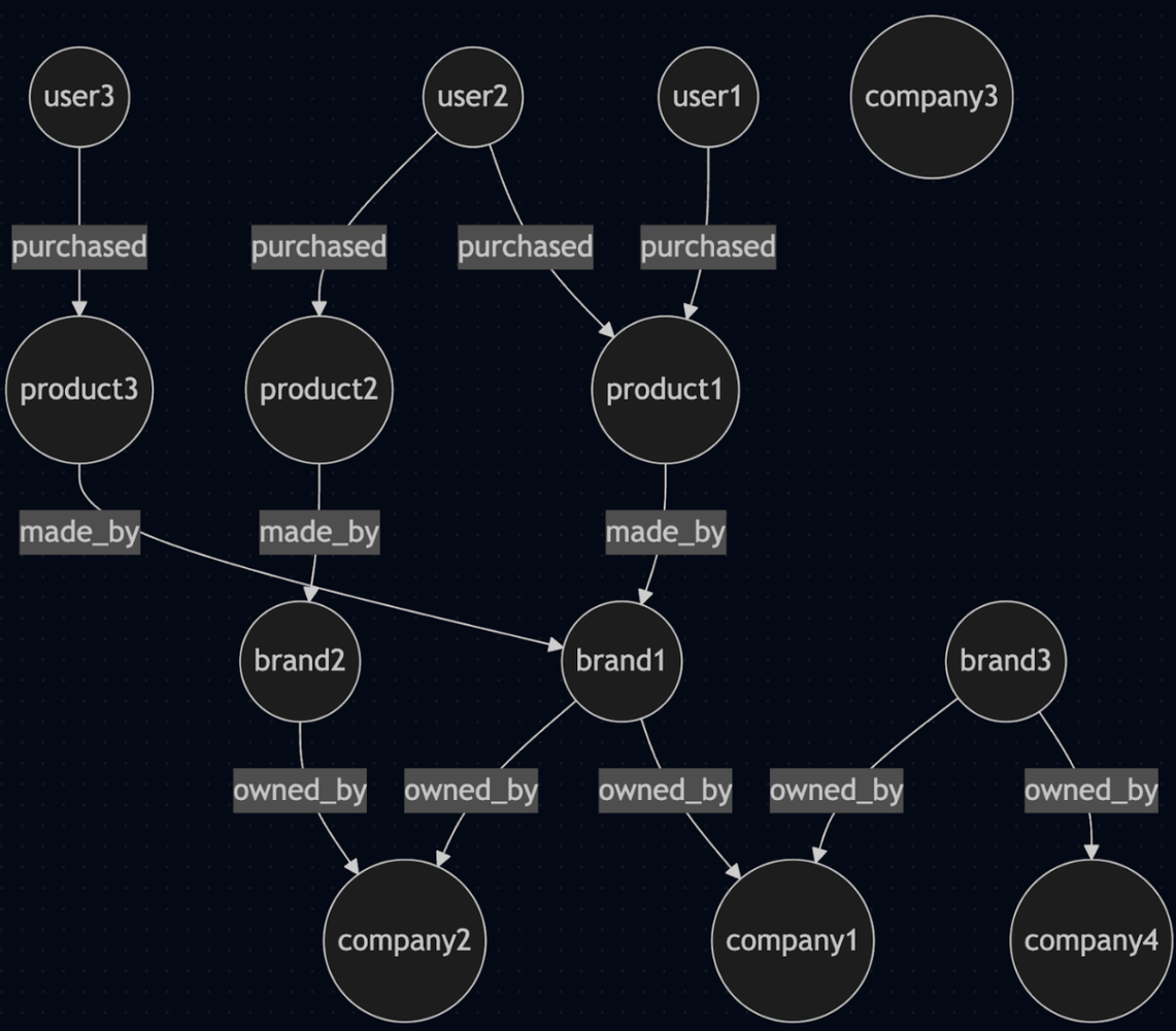 Knowledge Graph visual