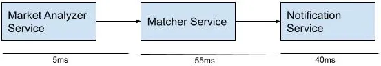 4. High-Level Inter-Services VSM