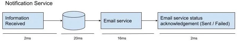 5. Notification Service VSM